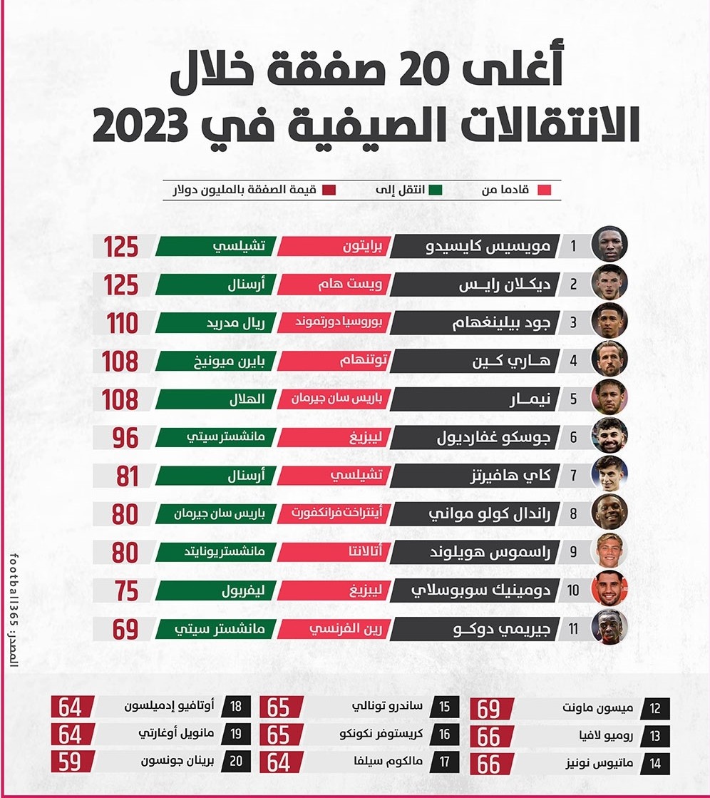 أغلى 20 صفقة خلال الانتقالات الصيفية في عام 2023