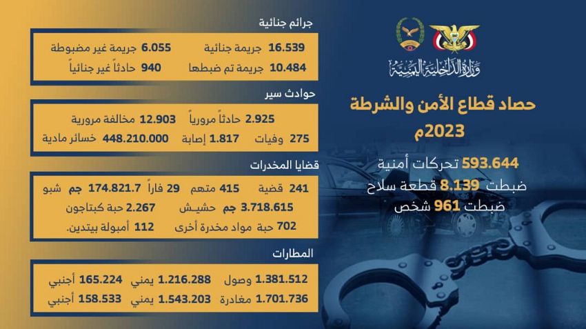 الداخلية تنشر تقريراً إحصائياً بالجرائم والحوادث خلال العام المنصرم