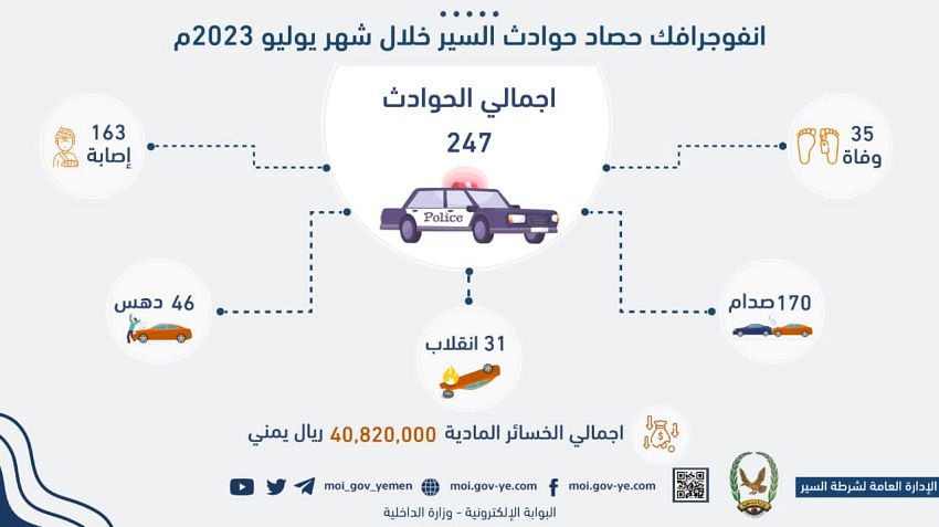 35 حالة وفاة و 163 اصابة جراء حوادث السير خلال شهر يوليو 