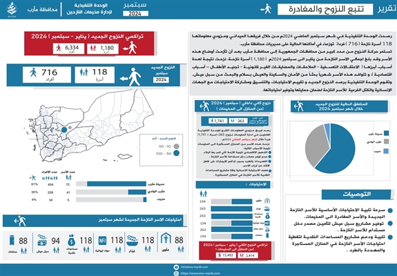 الأزمة تخنق النازحين في مأرب: 1,180 أسرة جديدة تبحث عن مأوى (تقرير حكومي)