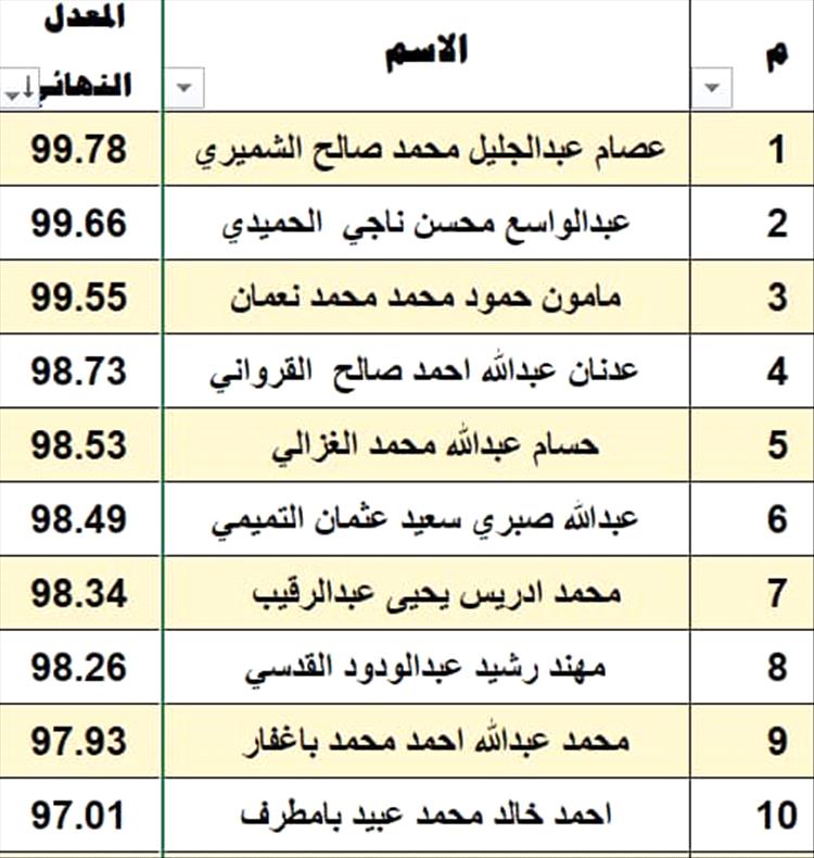 التعليم العالي تعلن نتائج امتحانات المفاضلة للمنح الدراسية في الخارج